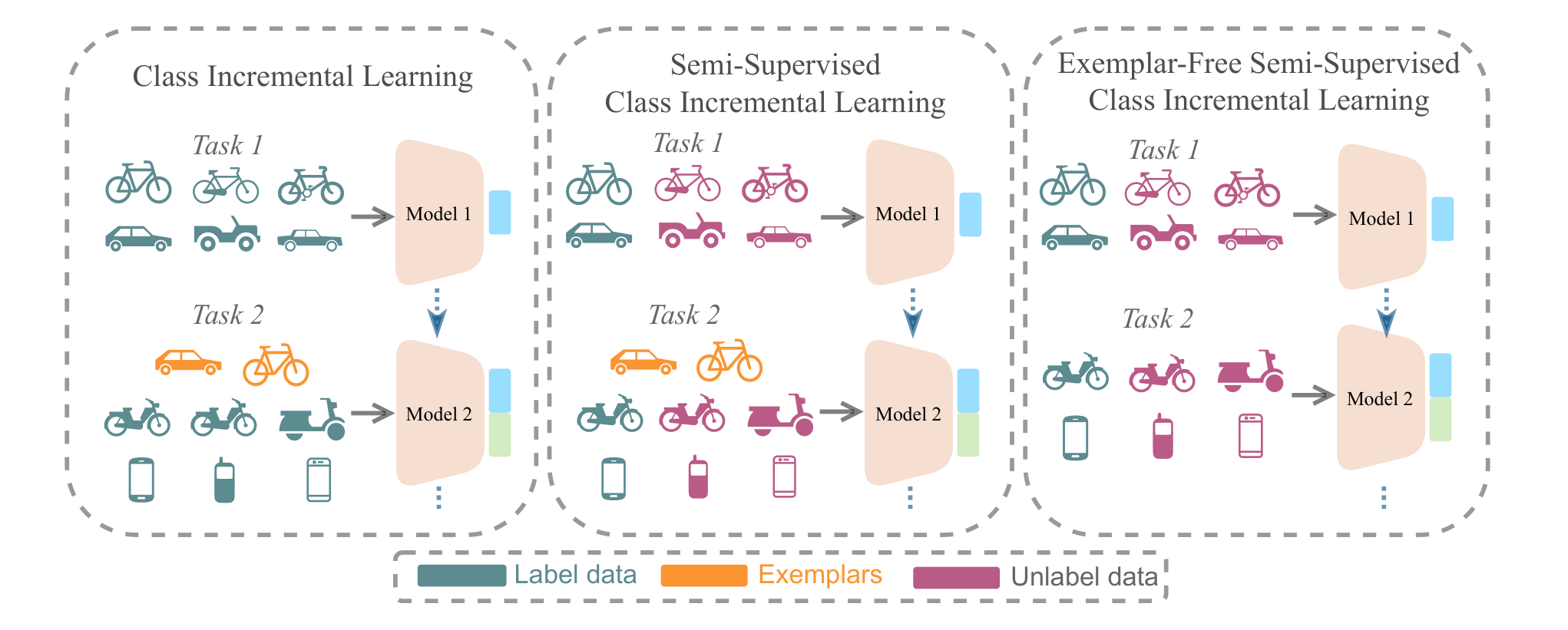 TACLE overview diagram: comparison of CIL, SS-CIL, and EFSS-CIL learning settings