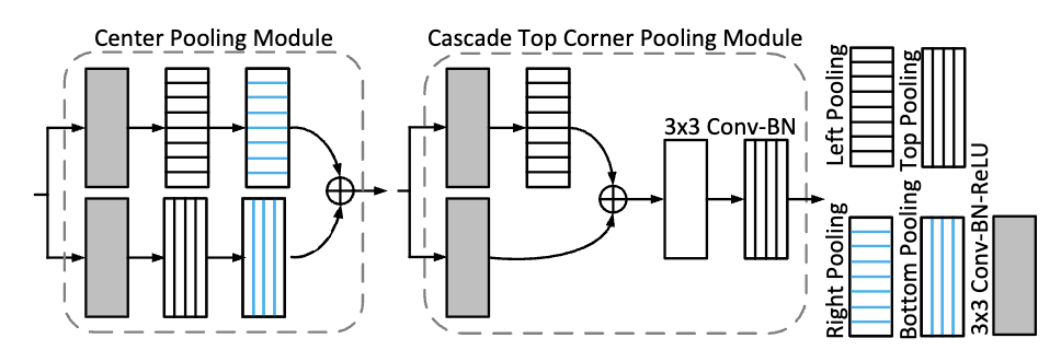 Center Pooling Module
