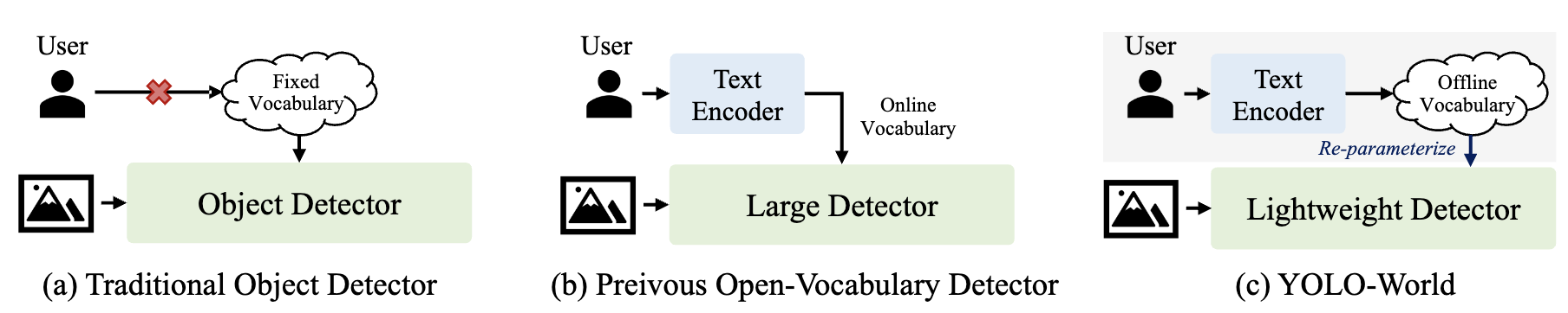 Comparison with Detection Paradigm
