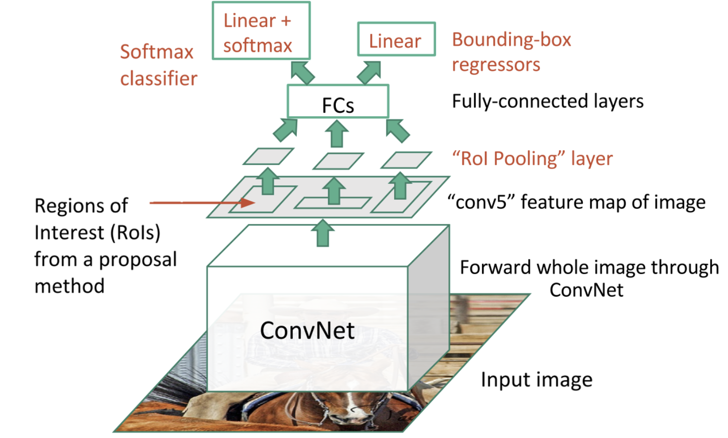 Fast R-CNN Architecture