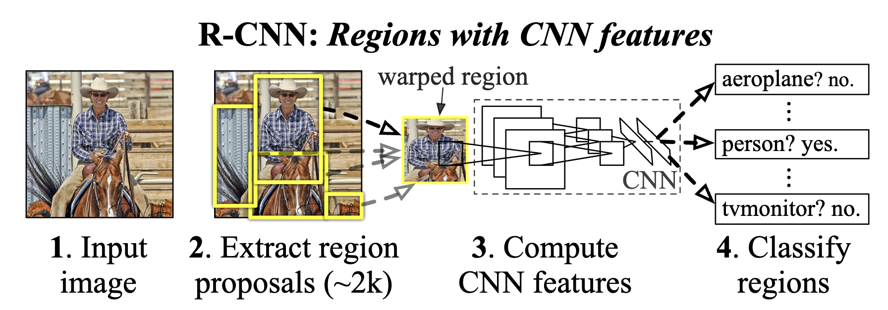 R-CNN Overview
