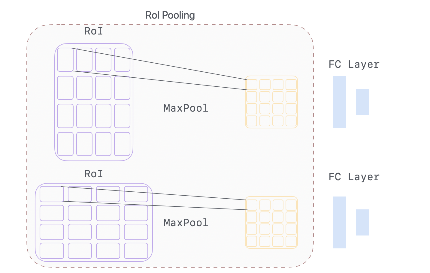 RoI Pooling Layer