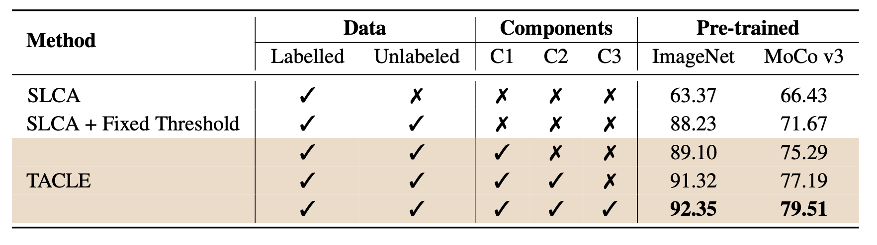 Ablation Study Results