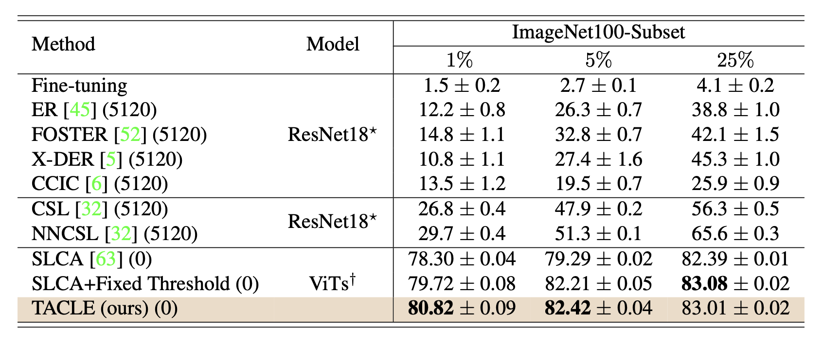 ImageNet-100 Results